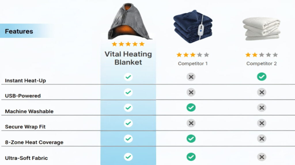 Vital Heating Blanket vs. The Competition