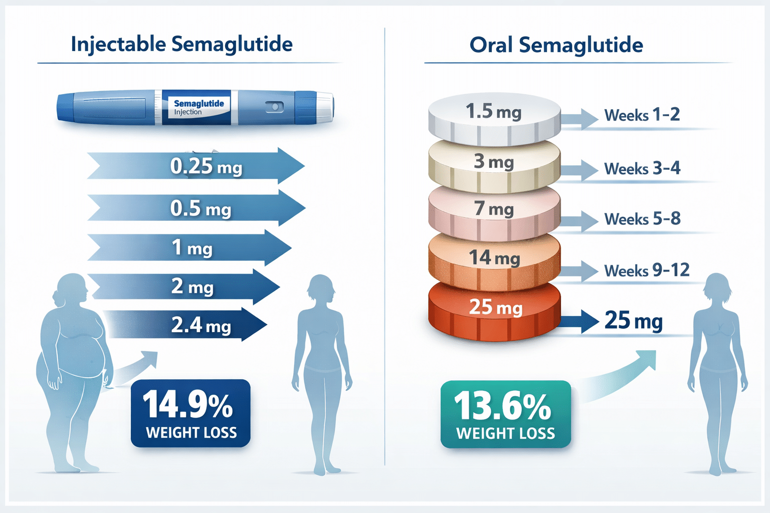 Detailed () infographic-style illustration showing a split-panel comparison: left side depicts a weekly injectable
