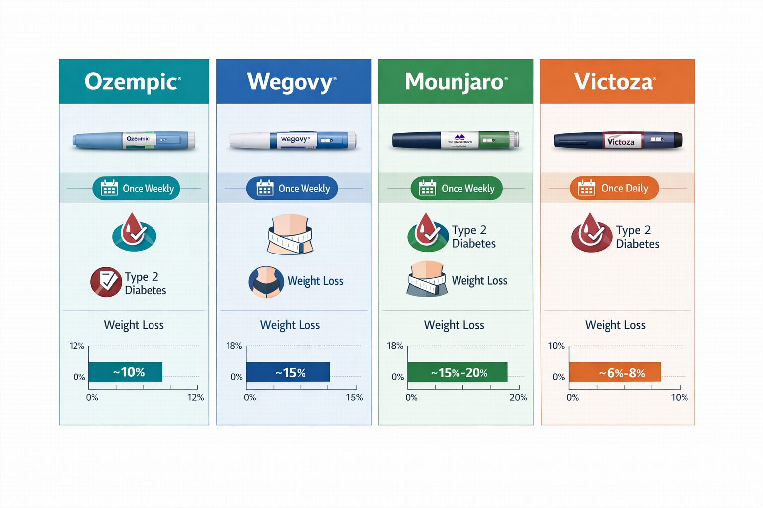 Unlocking the Benefits of GLP1 Ra Medications: 2026 Guide 8 () comparison table visual showing four GLP-1 RA medications side by side: Ozempic, Wegovy, Mounjaro, and Victoza. Each