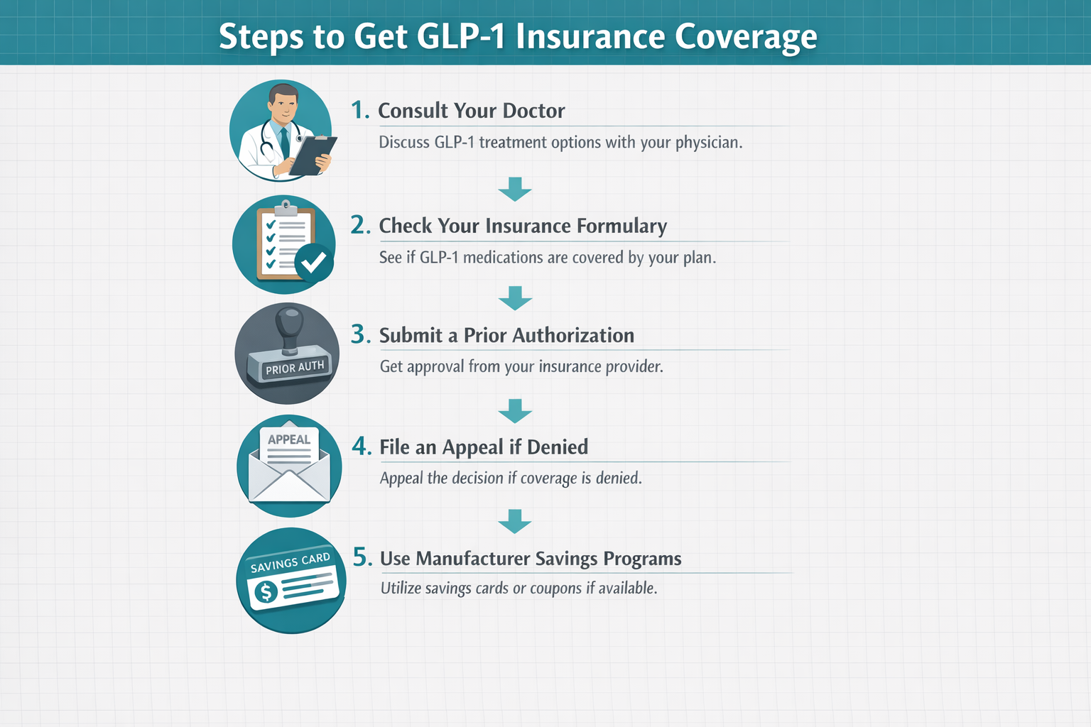 How to get GLP-1 covered by insurance: 2026 Step-By-Step Guide 3 () detailed step-by-step process infographic visual showing a vertical flowchart with 5 numbered steps for getting GLP-1