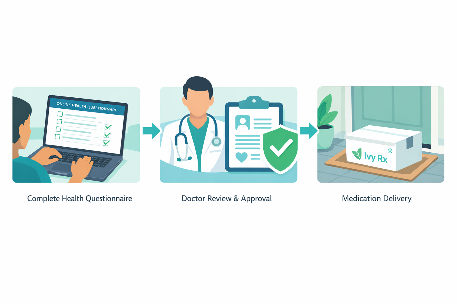 The Complete Guide to Ivy Rx Compounded GLP-1 Medications: Results, Dosing, and FAQ 7 () editorial image showing a step-by-step telehealth onboarding flow for Ivy Rx: three clean panels arranged left to right
