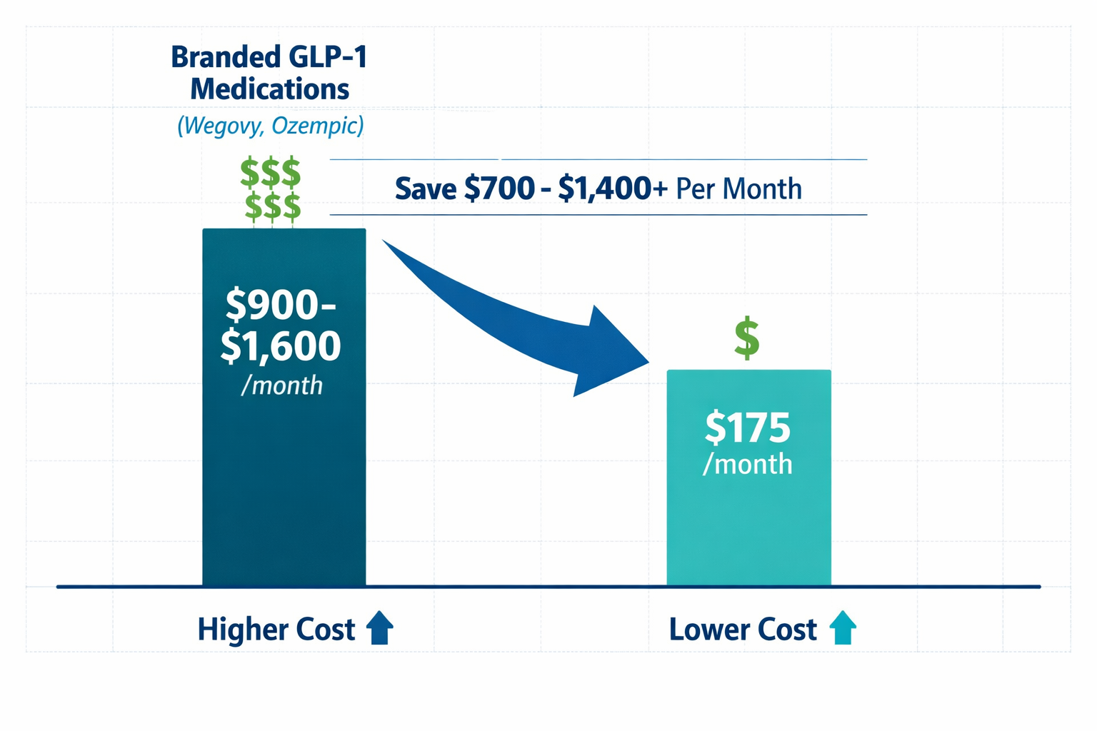 The Complete Guide to Ivy Rx Compounded GLP-1 Medications: Results, Dosing, and FAQ 2 () editorial infographic-style image showing a side-by-side cost comparison chart: branded GLP-1 medications (Wegovy,