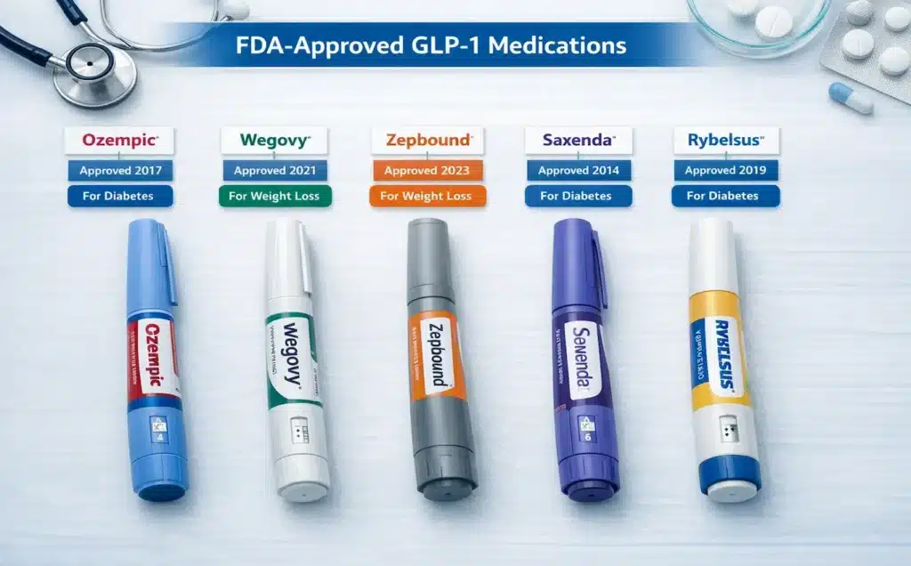 GLP-1 Drugs List: Complete Guide to Approved Medications in 2026 3 Detailed comparison of FDA-approved GLP-1 drugs Ozempic, Wegovy, Zepbound, Saxenda, and Rybelsus with injection pens, approval dates, and uses for diabetes and weight loss treatment