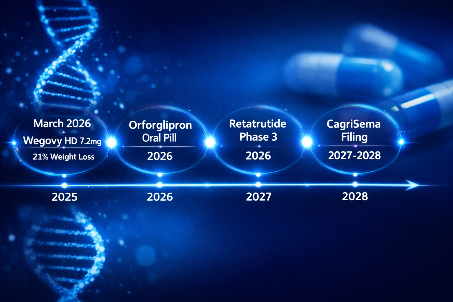 Unlocking the Benefits of GLP1 Ra Medications: 2026 Guide 9 () forward-looking pipeline visualization showing a horizontal timeline from 2025 to 2028 with milestone markers for new