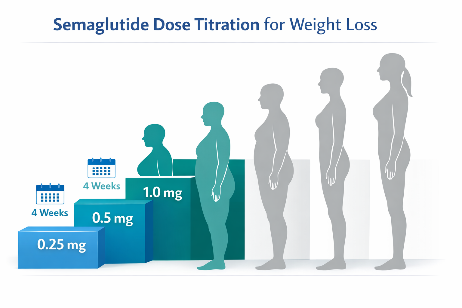Semaglutide Dose for Weight Loss: Comparing Injections vs. Oral Tablets in 2026 3 () infographic-style illustration showing a vertical dose titration ladder for semaglutide weight loss injections: five