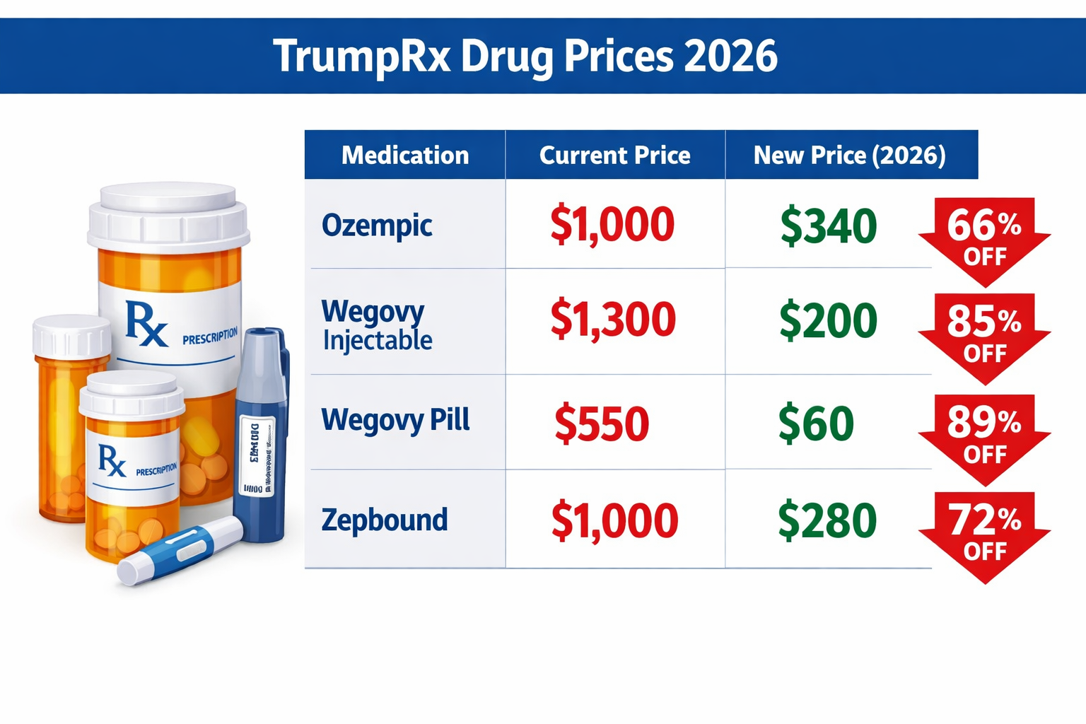TrumpRx Drug List: A Complete Guide to Discounted Prescription Medications 2 () infographic-style image showing a comparison price table of GLP-1 medications: Ozempic, Wegovy injectable, Wegovy pill,