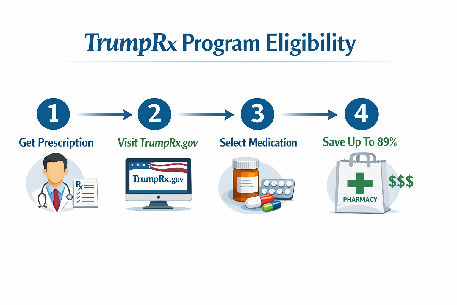 TrumpRx Drug List: A Complete Guide to Discounted Prescription Medications 4 () showing a step-by-step eligibility flowchart graphic for TrumpRx program access. Clean infographic design with numbered