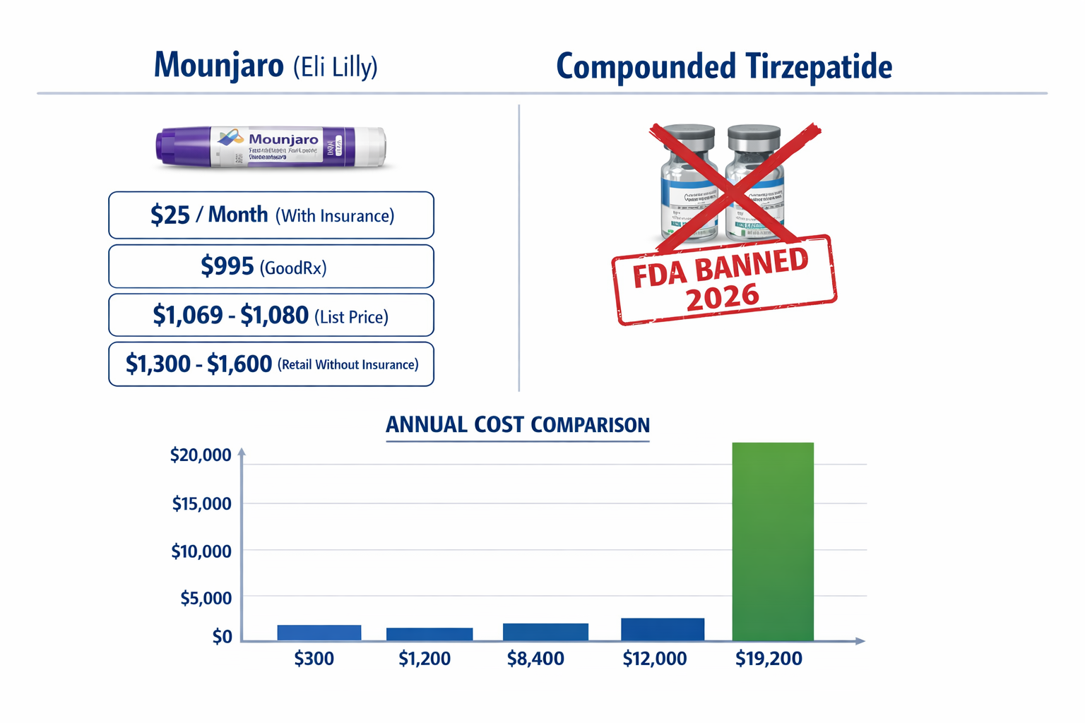 Mounjaro Cost: Brand vs Compounded 2026 3 Detailed () infographic-style image showing a side-by-side cost comparison table between Brand Mounjaro and compounded
