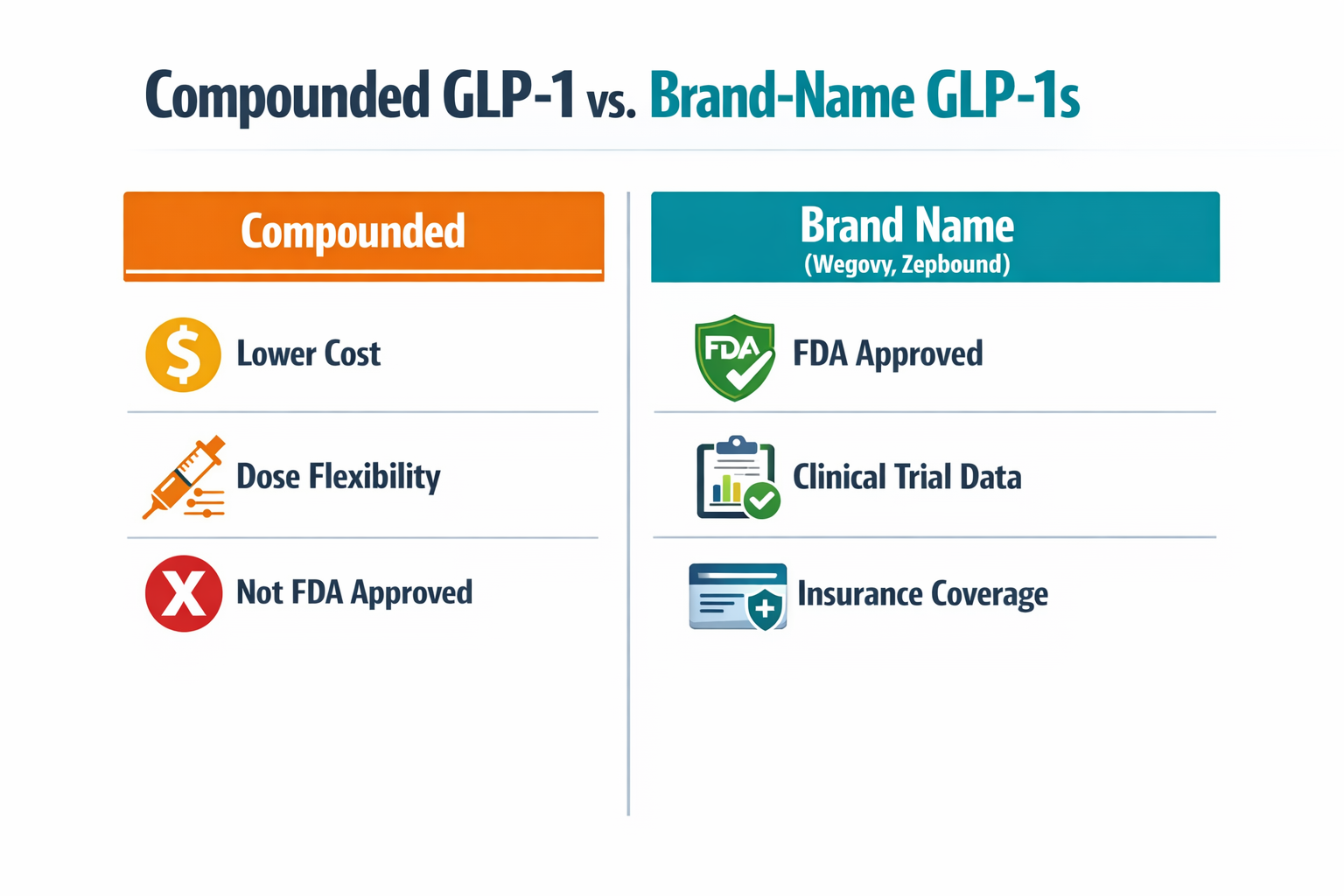 Is Compounded GLP-1 as Effective as Brand Name? 3 Infographic-style landscape image () showing a detailed side-by-side comparison table between compounded GLP-1 medications