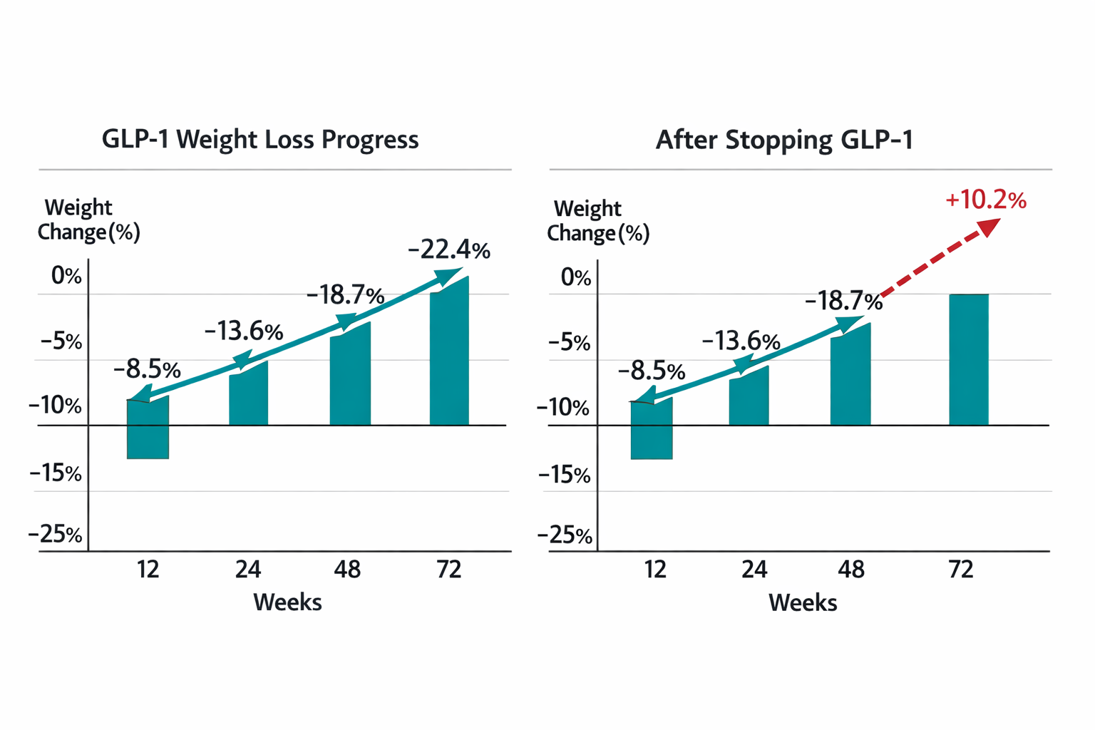 GLP-1 for Weight Loss: Does It Really Work? - The 3 Best GLP-1 Meds of 2026 9 () before-and-after conceptual illustration showing a timeline bar graph of GLP-1 weight loss results over 72 weeks — data