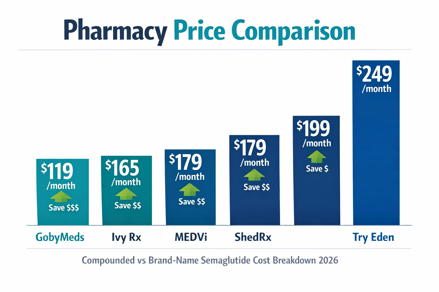 Cheapest Pharmacy for Semaglutide: Rankings & Reviews 3 () editorial infographic showing a side-by-side pharmacy price comparison chart for semaglutide brands: GobyMeds at