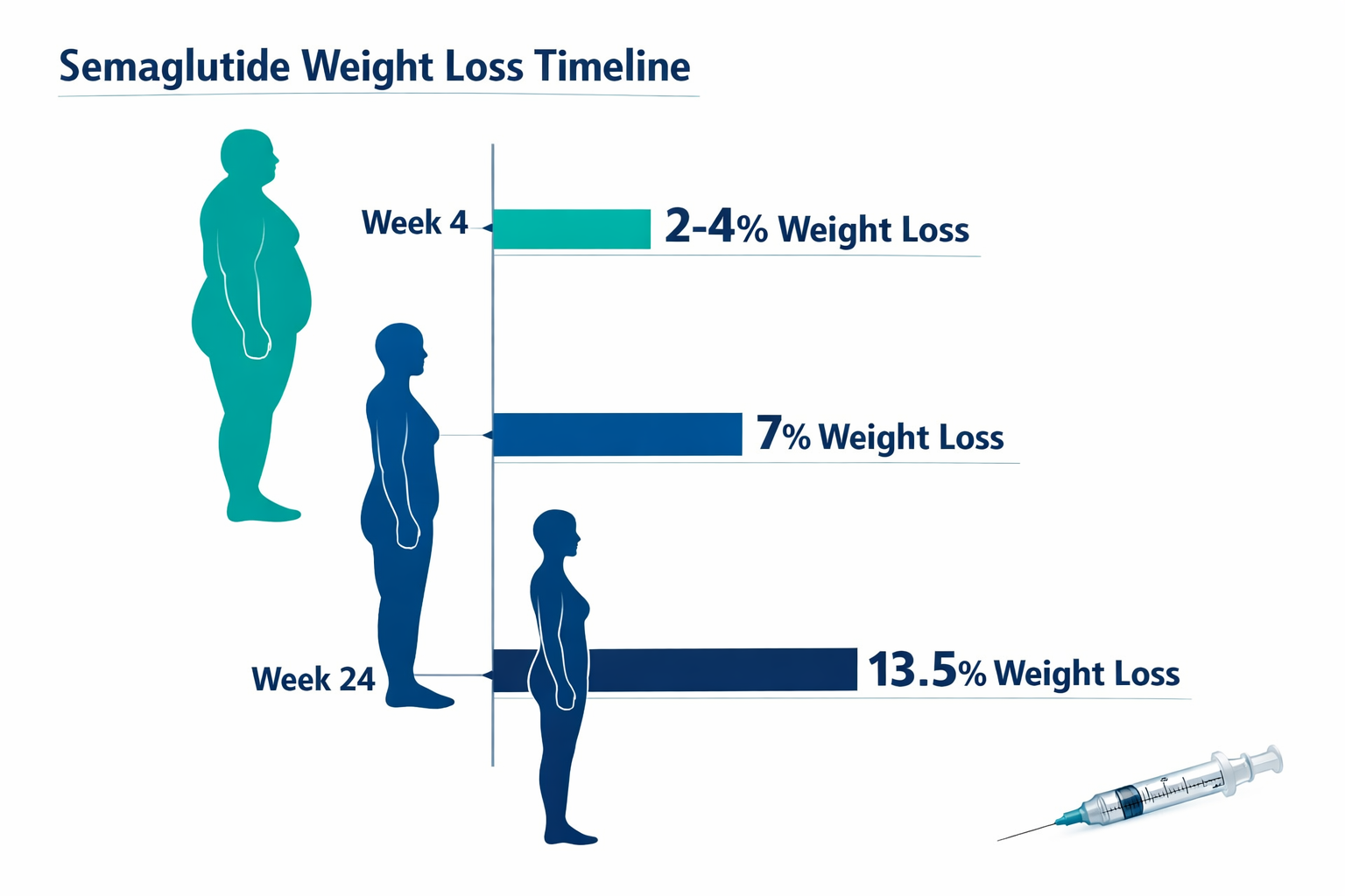Semaglutide Weight Loss Results: What to Expect - 3 Best GLP-1 Meds of 2026 3 () editorial infographic showing a vertical timeline of semaglutide weight loss progression: Week 4 showing 2-4% loss, Week