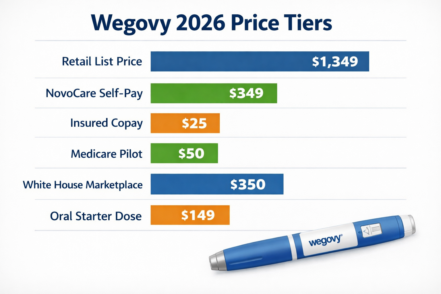 Wegovy Cost: Full 2026 Price Breakdown 3 () infographic-style image showing a vertical price comparison chart for Wegovy costs in 2026: retail list price Wegovy 2026 price tiers comparison chart,349,