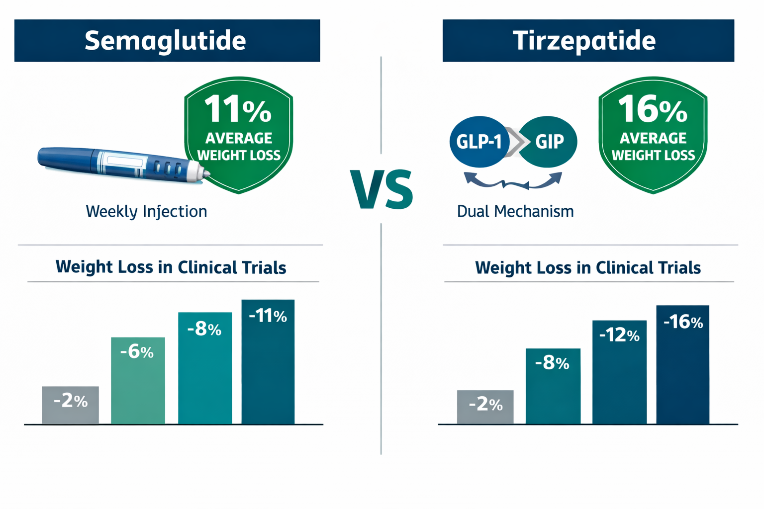 Semaglutide Weight Loss Results: What to Expect - 3 Best GLP-1 Meds of 2026 9 () showing a split comparison visual: left panel labeled 'Semaglutide' with 11% average weight loss badge and weekly