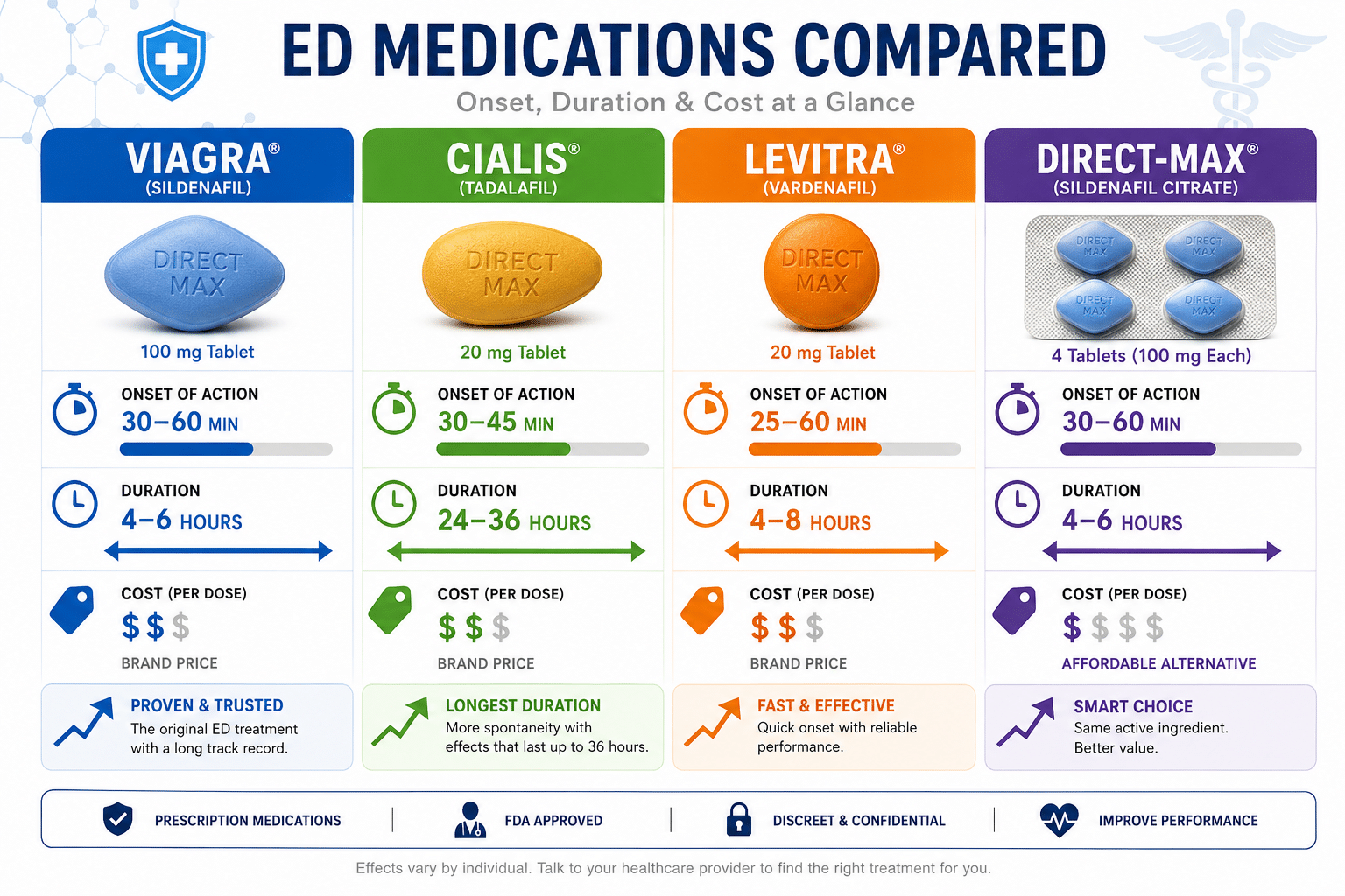 Detailed () editorial illustration showing a side-by-side comparison chart of four ED medications — Viagra, Cialis, Levitra,