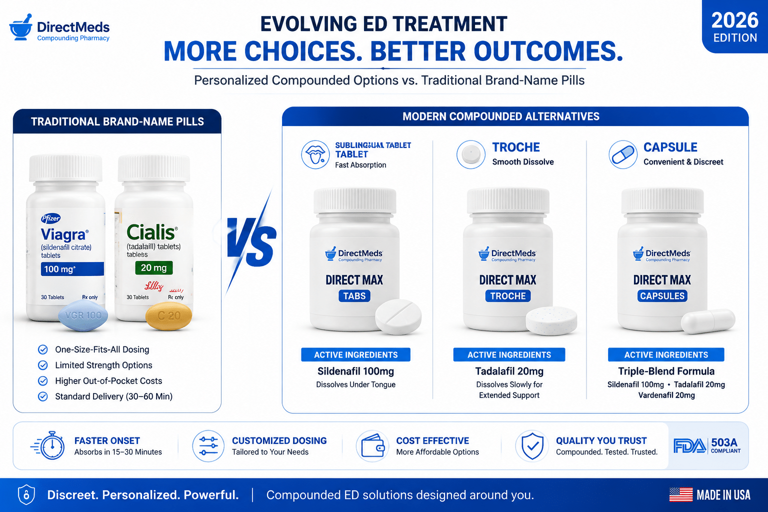 Detailed () editorial illustration showing a side-by-side comparison panel of three compounded ED medication formats: