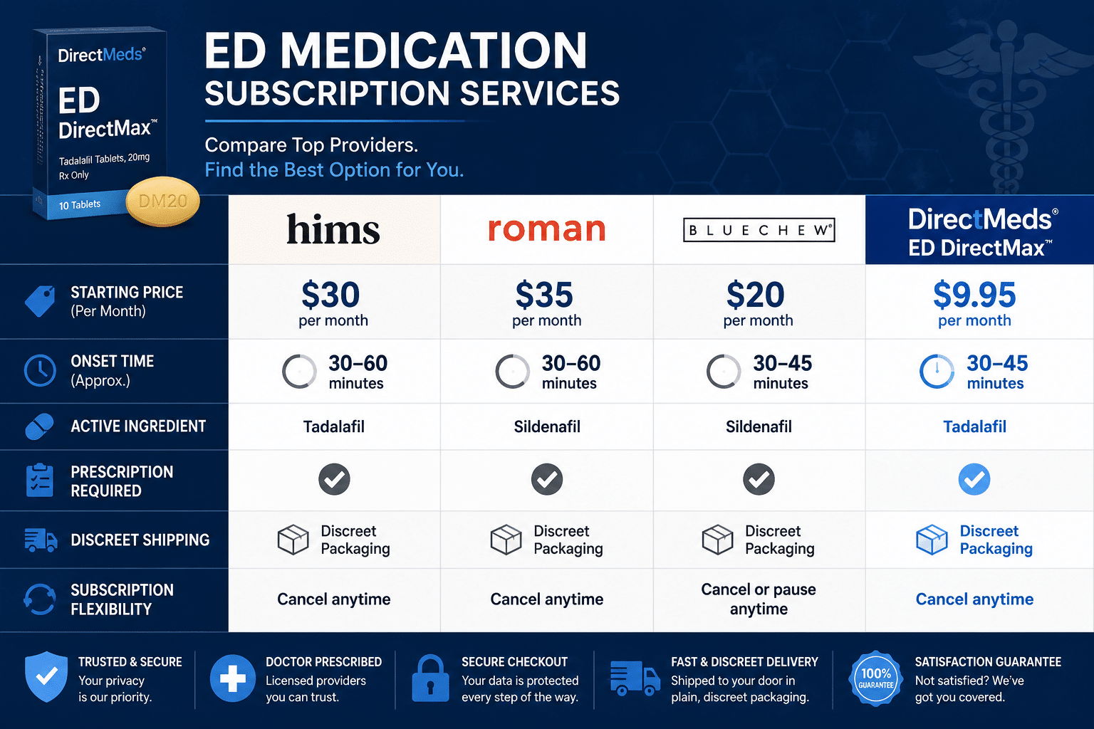 Detailed () editorial illustration showing a side-by-side comparison table of ED medication subscription services — Hims,
