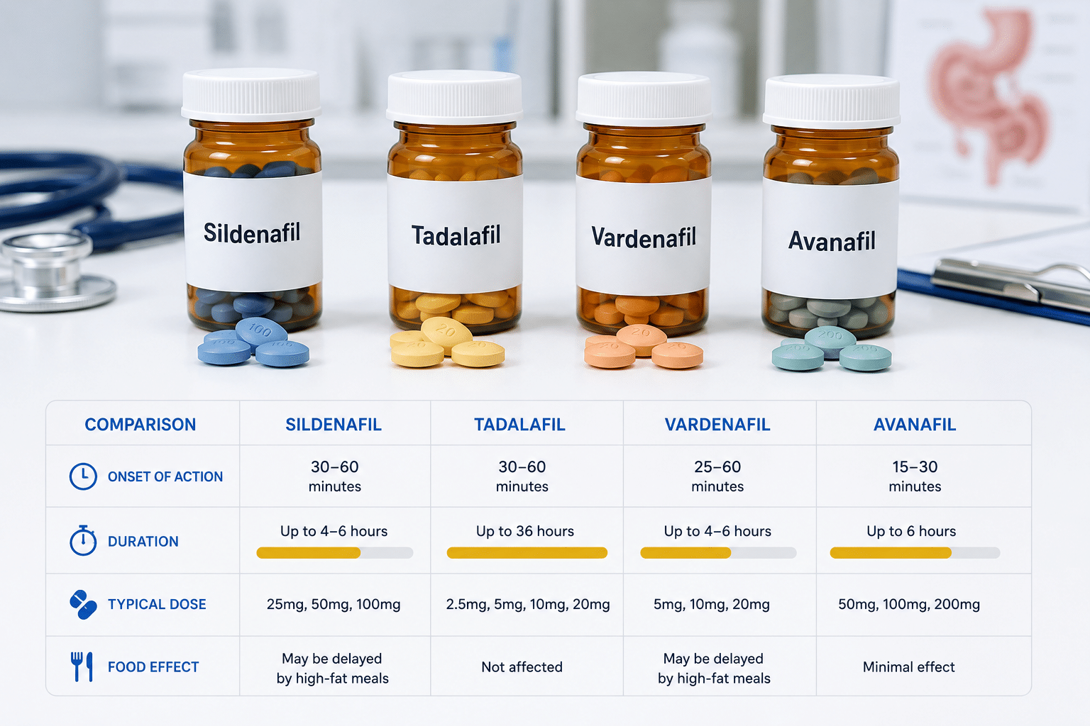 Detailed () editorial image showing a clean clinical comparison layout: four prescription pill bottles labeled Sildenafil,