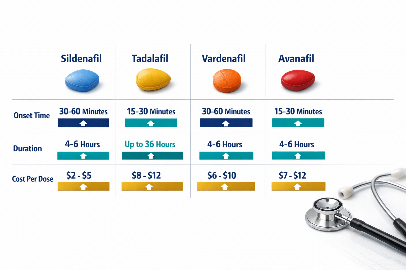 Detailed () editorial infographic showing a side-by-side comparison chart of four ED medications: sildenafil, tadalafil,