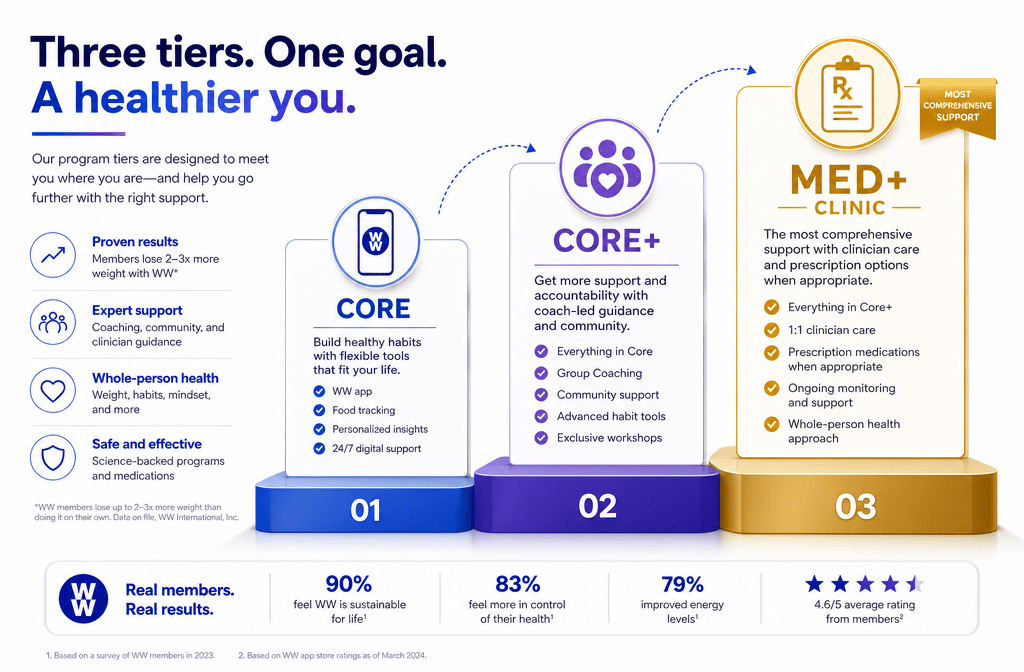Detailed () illustrating WeightWatchers program tiers: a clean infographic-style split image showing three labeled tiers —