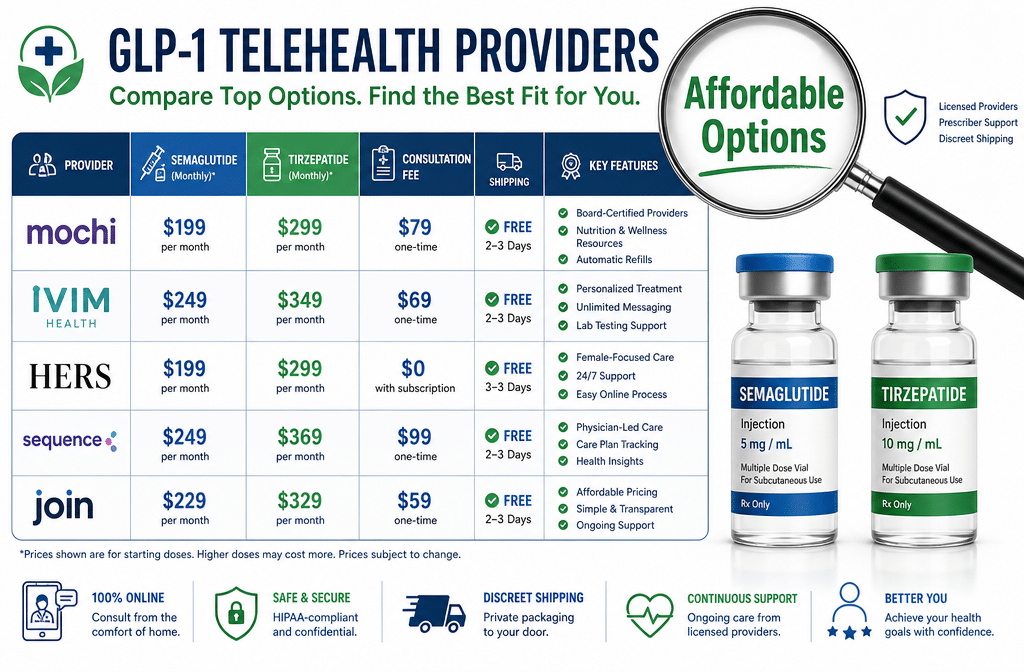 Detailed () infographic-style illustration showing a comparison table of GLP-1 telehealth providers with price tags,