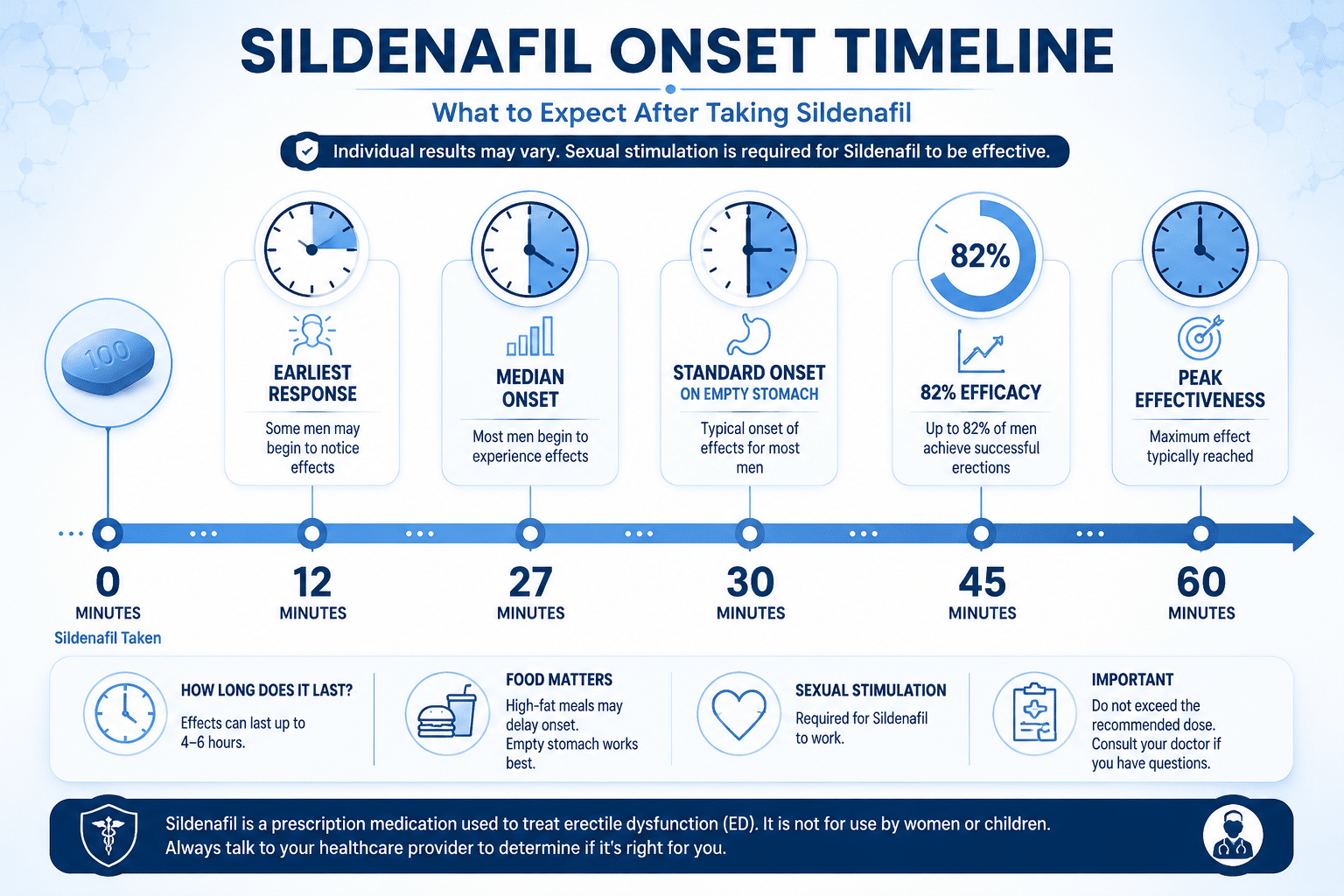 Detailed () infographic-style illustration showing a horizontal timeline from 0 to 60 minutes with sildenafil onset