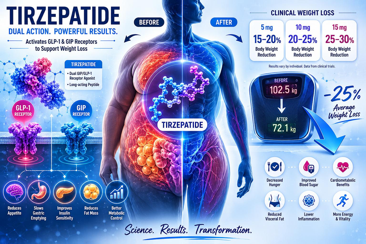 mounjaro shot for weight loss 1 Detailed () infographic-style illustration showing a human silhouette split in half — left side showing before (larger body