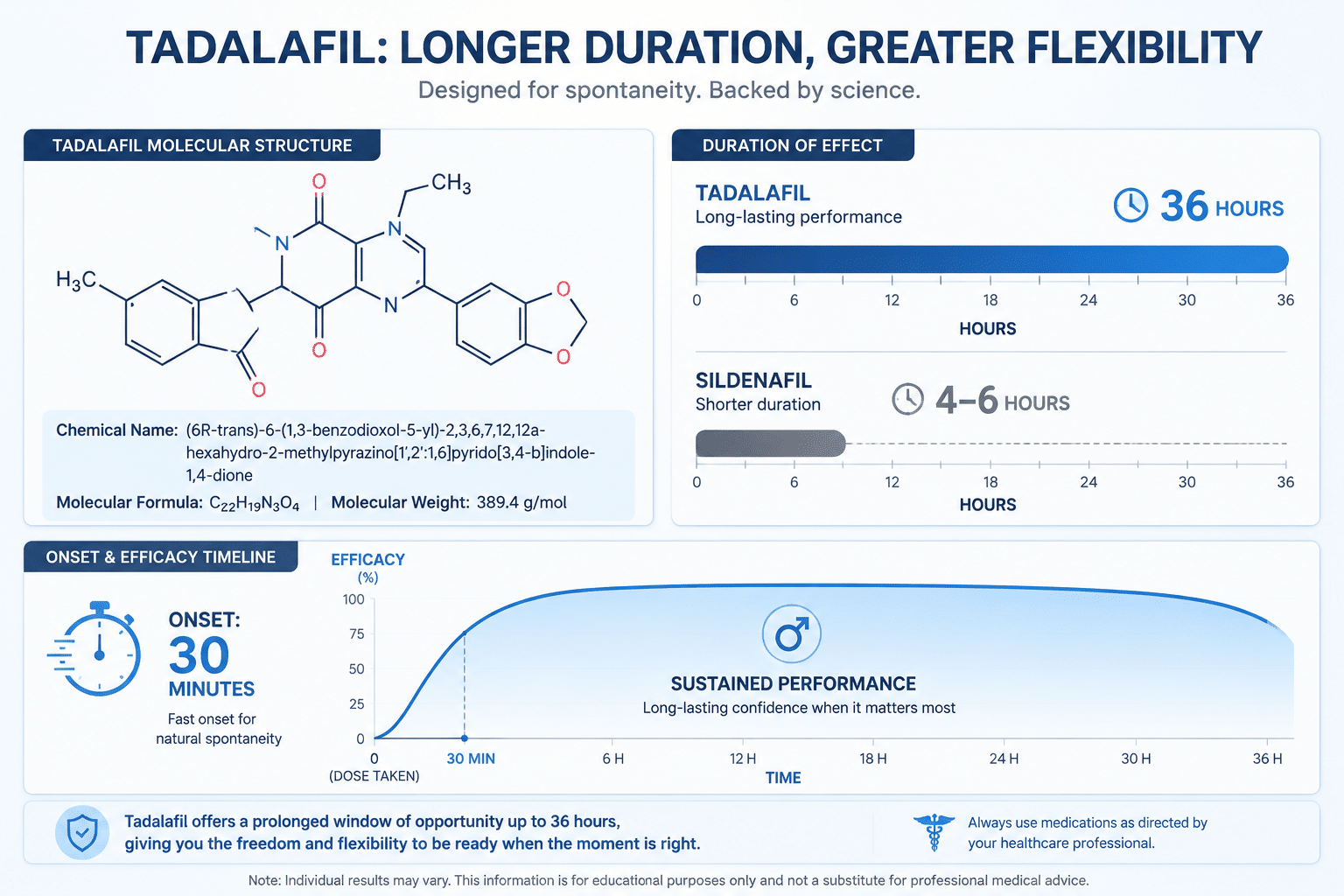 Detailed () infographic-style illustration showing tadalafil molecular structure alongside a 36-hour timeline bar compared
