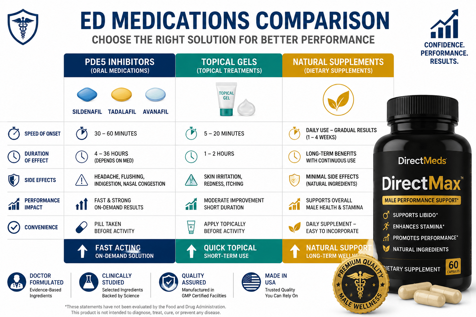 Detailed () infographic-style image showing a comparison chart of ED medication types: PDE5 inhibitors (sildenafil,