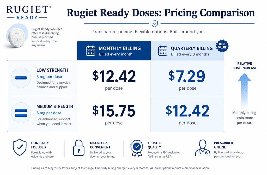 rugiet price 1 Detailed () infographic-style image showing a comparison pricing table for Rugiet Ready doses — monthly vs quarterly