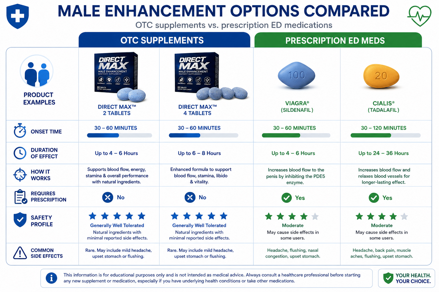 Detailed () infographic-style image showing a comparison table of OTC male enhancement supplements vs prescription ED pills