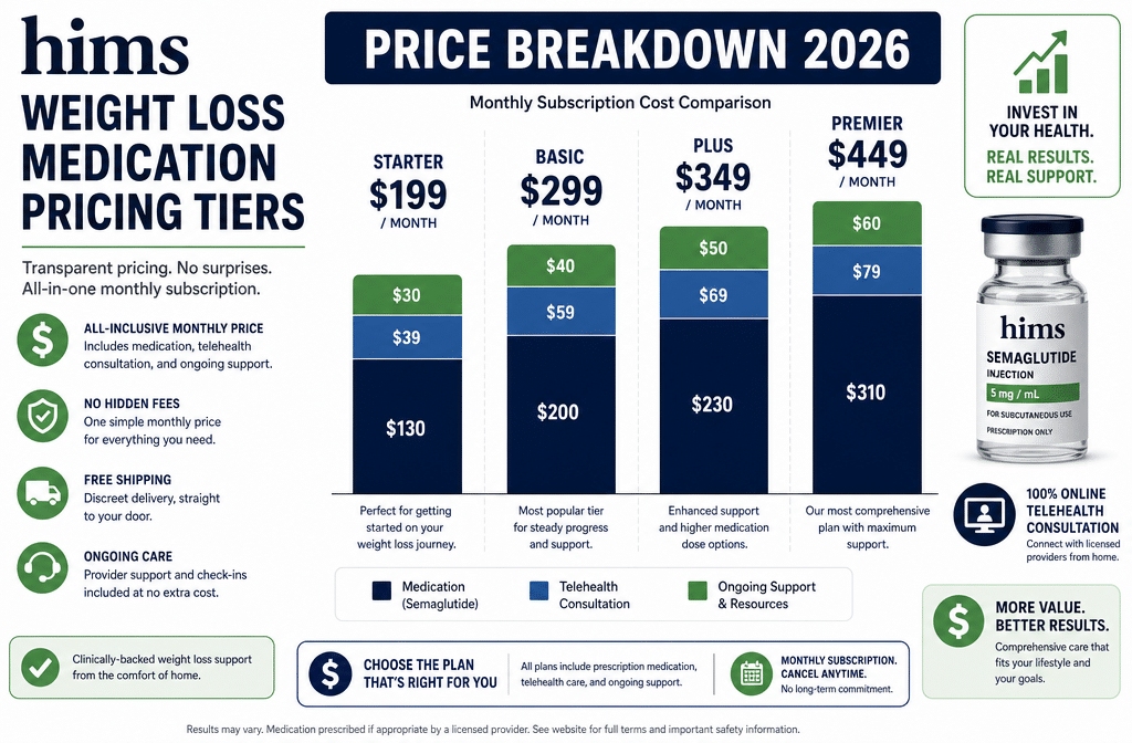 Detailed () infographic-style image showing a cost comparison breakdown chart for Hims weight loss medication pricing tiers.