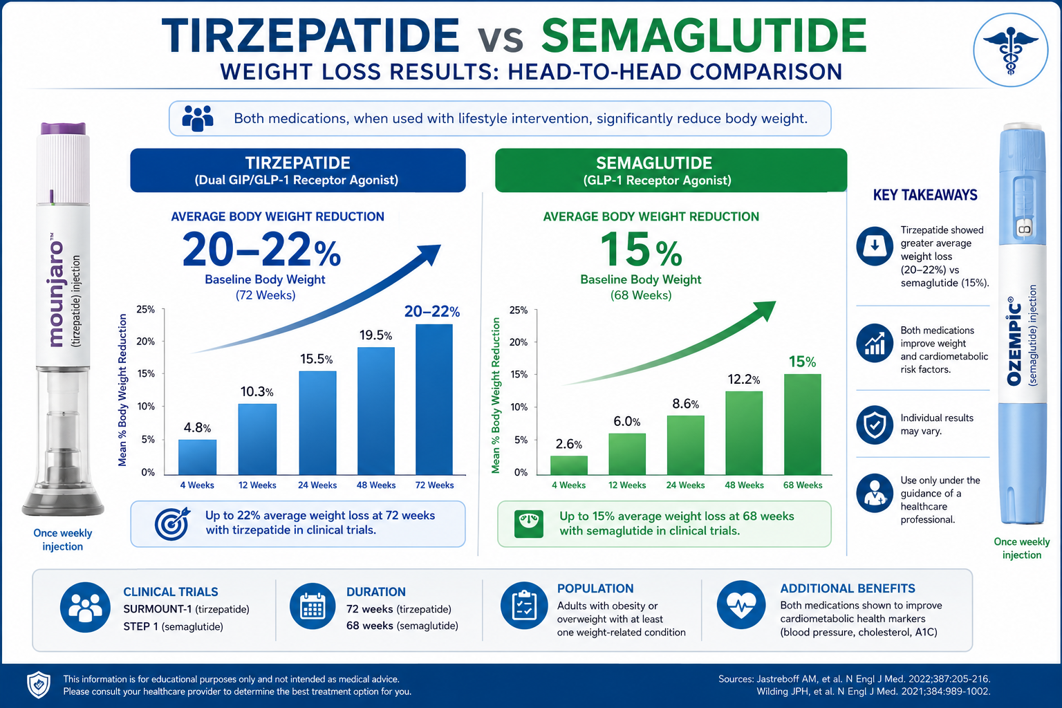 tirzepatide weight loss 1 Detailed () infographic-style image showing a side-by-side clinical comparison chart of tirzepatide vs semaglutide weight
