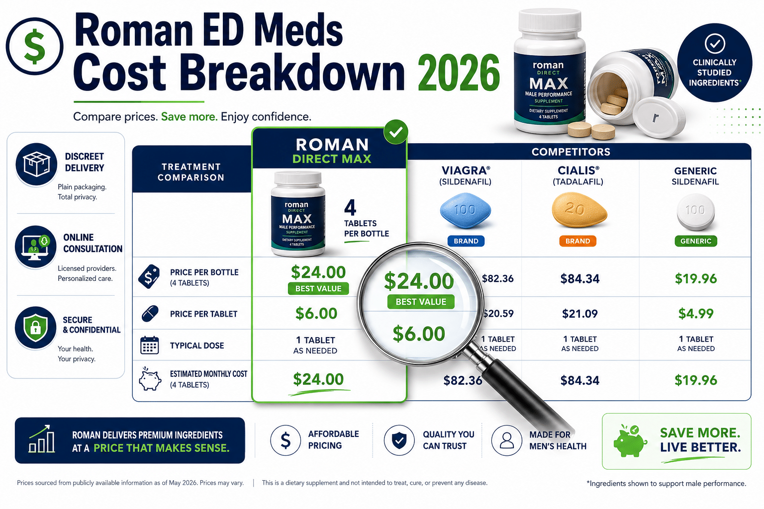 How Much Does Roman Ed Meds Cost
