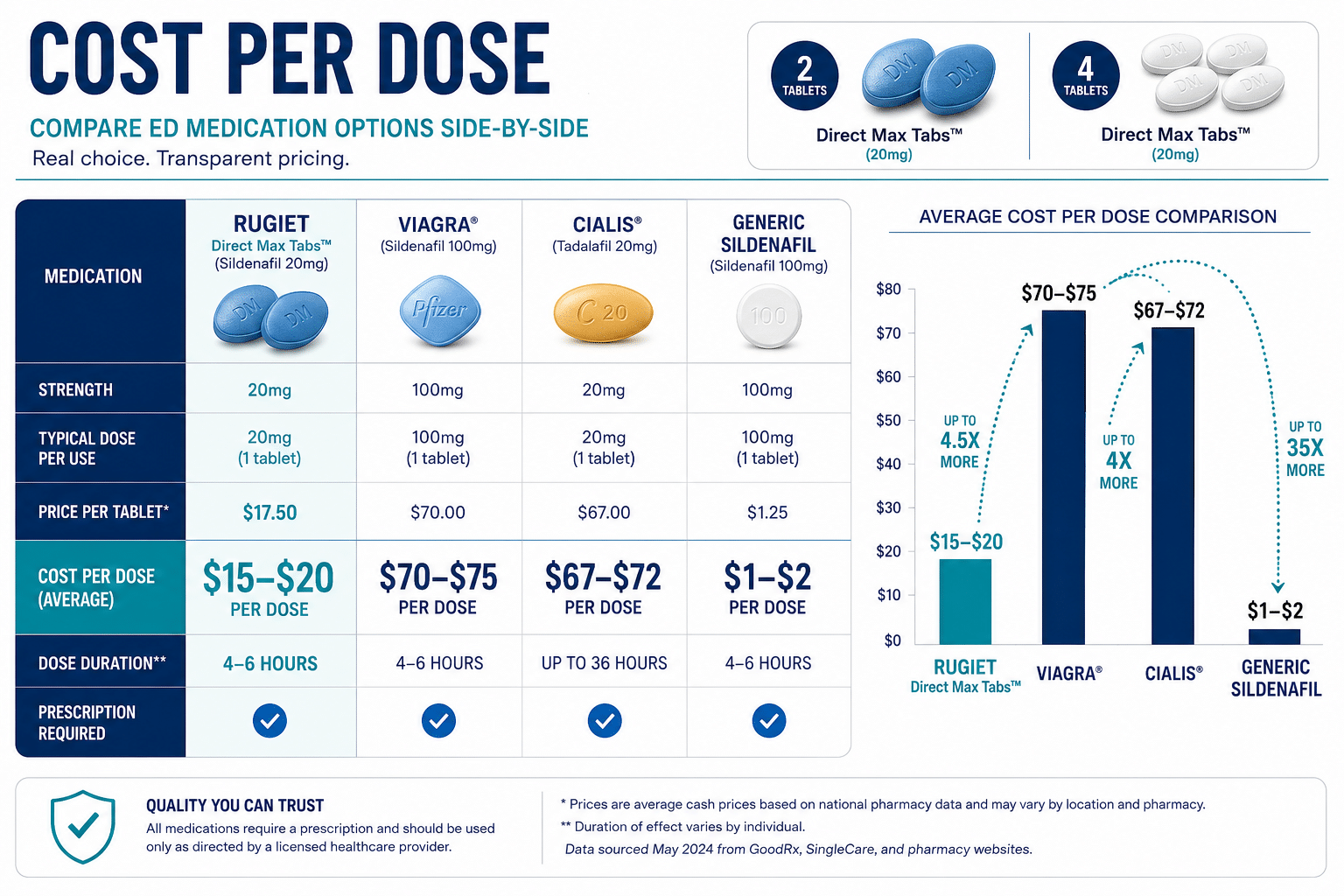Detailed () infographic-style image showing a side-by-side cost comparison table of ED medications: Rugiet, Viagra, Cialis,