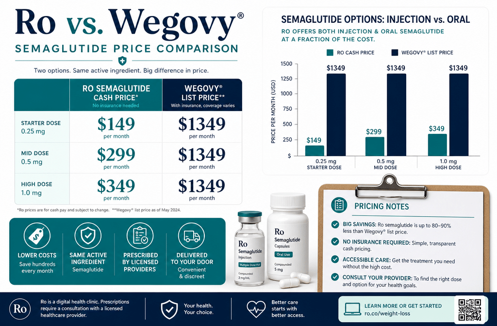 Detailed () infographic-style image showing a side-by-side price comparison table for Ro semaglutide cash prices vs Wegovy