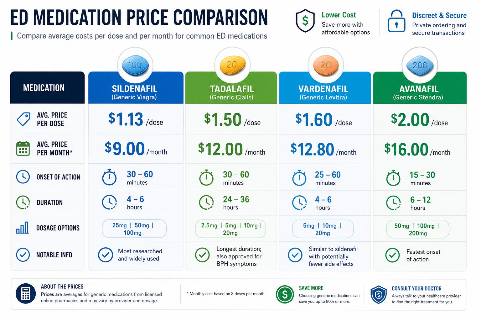 Detailed () infographic-style image showing a side-by-side price comparison table of ED medications: sildenafil, tadalafil,
