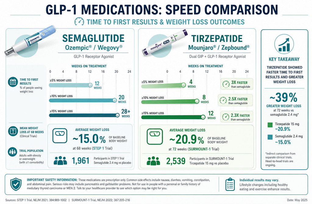 Detailed () infographic-style image showing a side-by-side speed comparison chart of GLP-1 medications: semaglutide