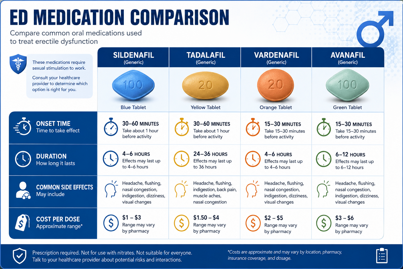 Detailed () informational comparison graphic showing four ED medication pills (sildenafil, tadalafil, vardenafil, avanafil)