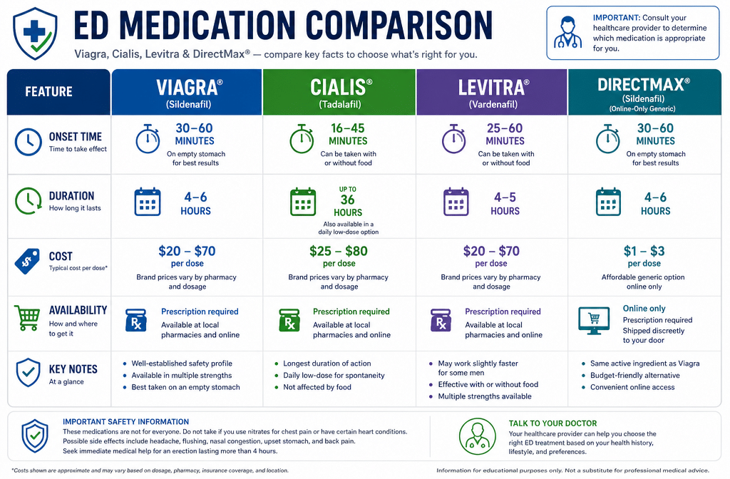 Detailed () informational graphic showing a side-by-side comparison chart of Viagra vs Cialis vs Levitra vs DirectMax ED
