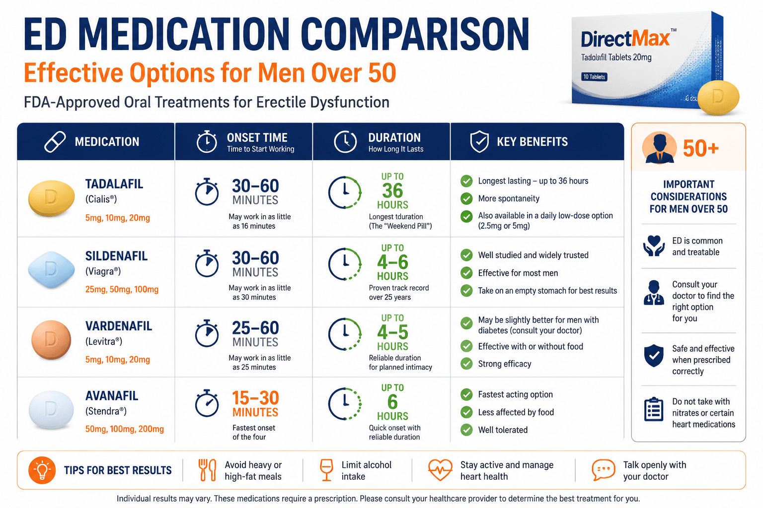 Detailed () informational graphic showing a side-by-side comparison table of ED medications: Tadalafil, Sildenafil,