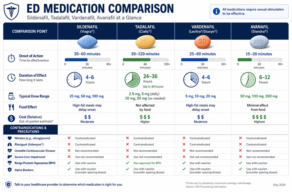 ed medication 1 Detailed () informational graphic showing a side-by-side comparison table of four ED medications: sildenafil, tadalafil,