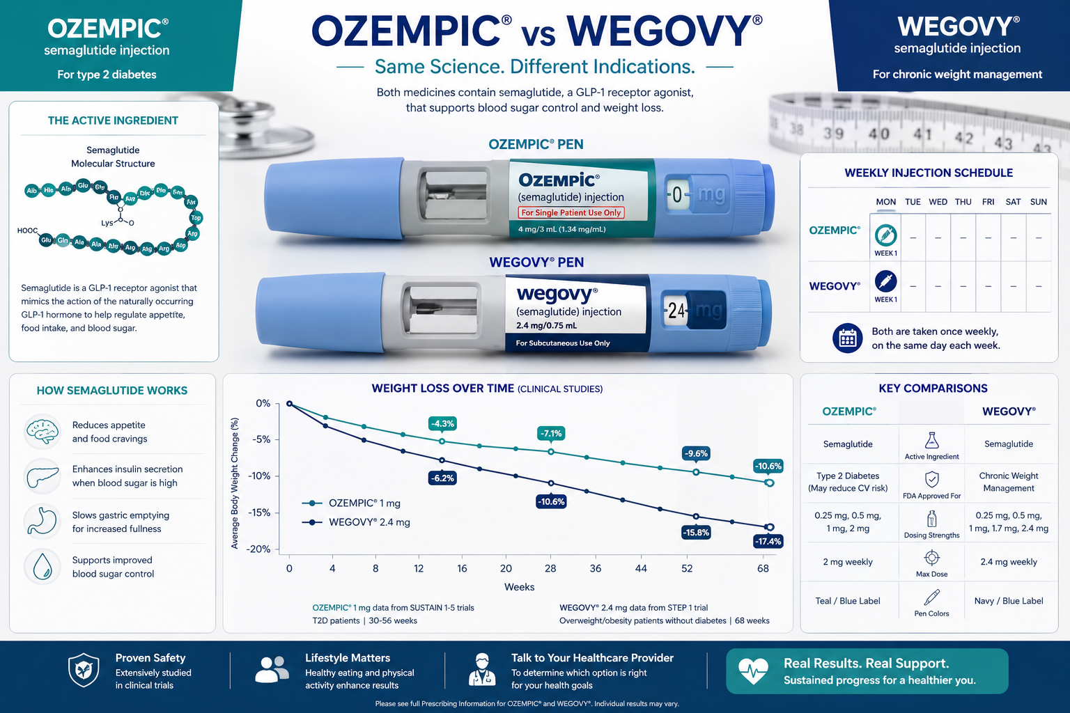diabetes drug used for weight loss 1 Detailed () informational infographic-style image showing side-by-side comparison of Ozempic and Wegovy injection pens on a