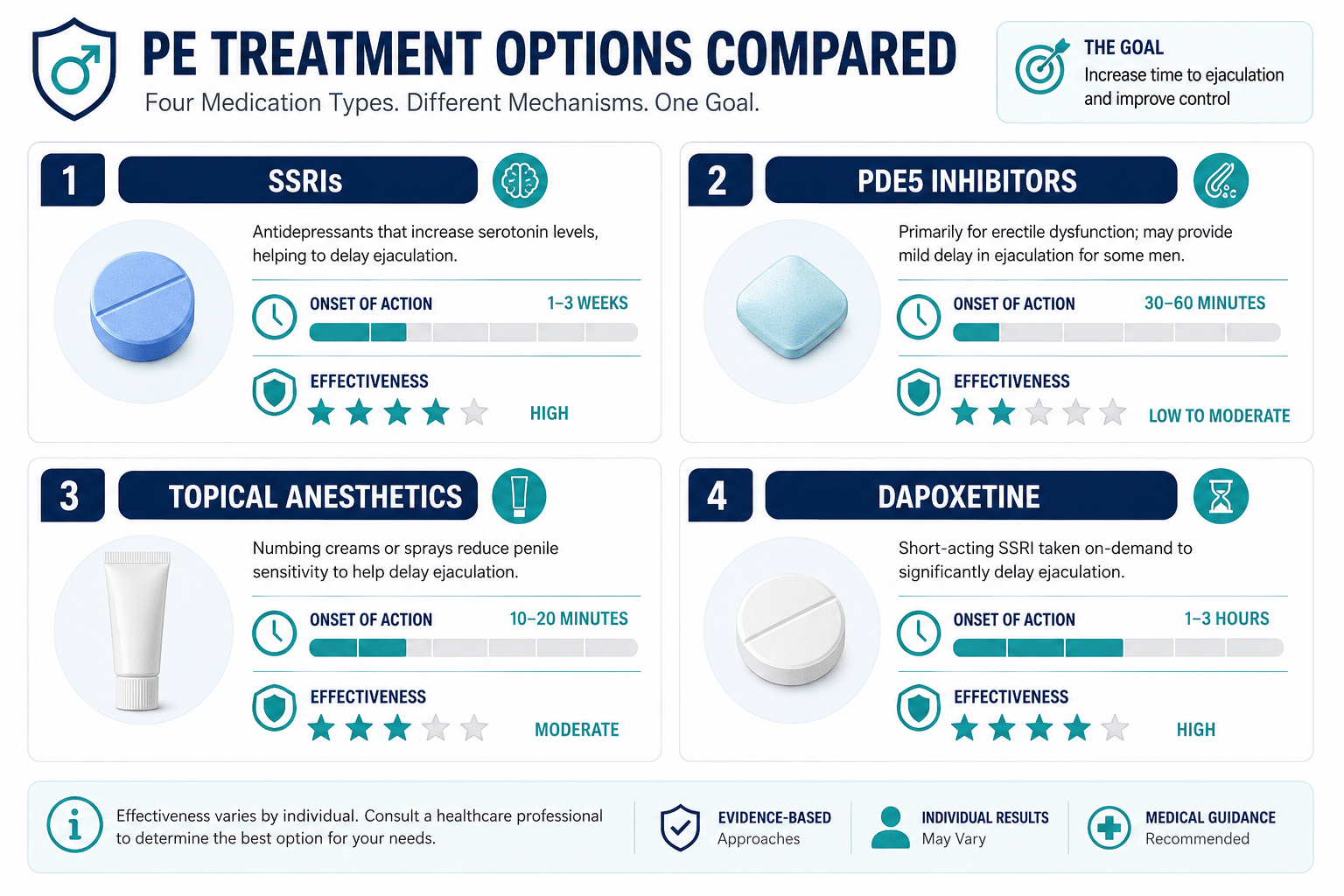 Detailed () medical comparison infographic showing four PE medication types — SSRIs, PDE5 inhibitors, topical anesthetics,