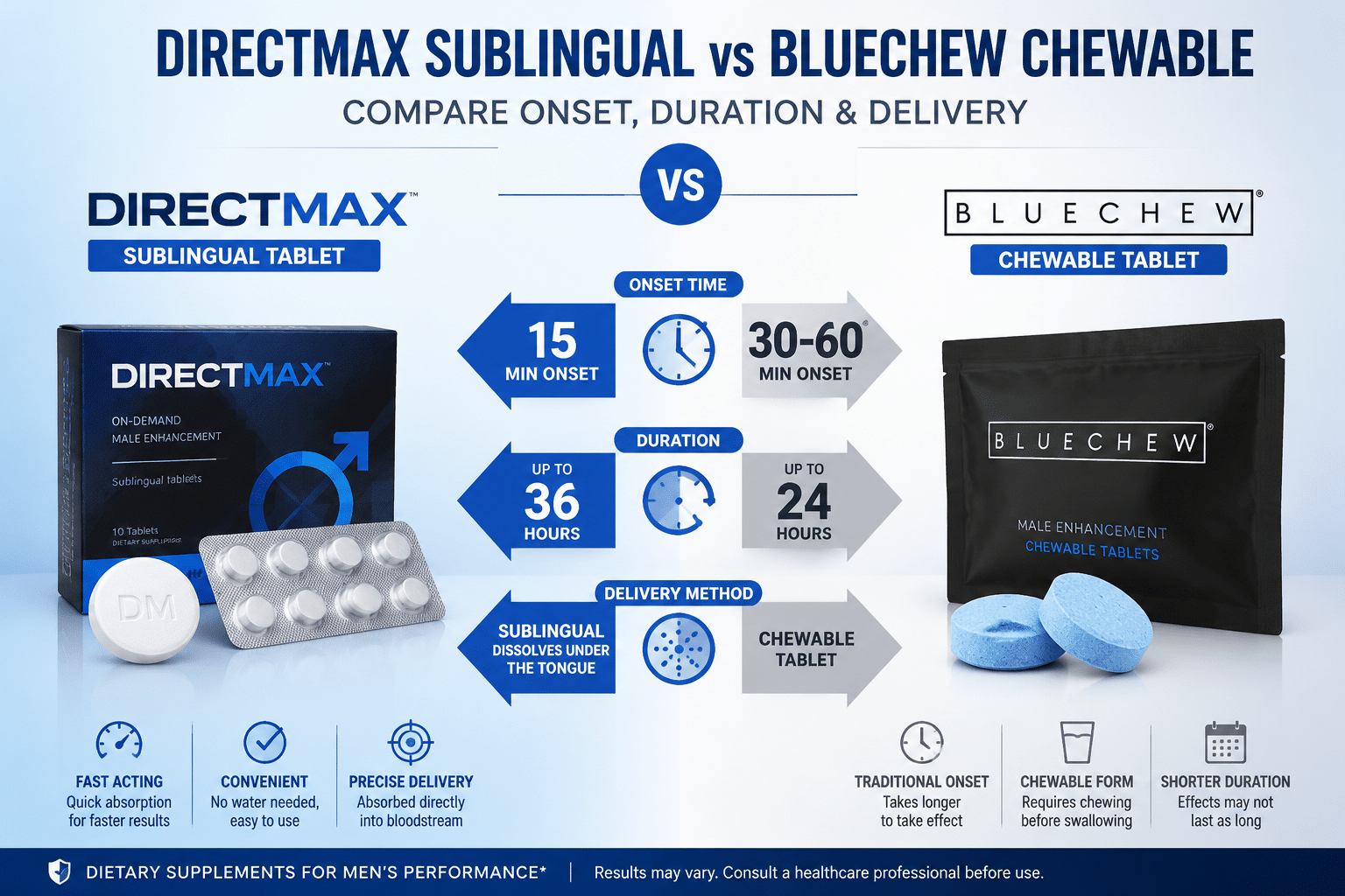 Detailed () side-by-side comparison infographic showing DirectMax sublingual tablet on left versus BlueChew chewable tablet