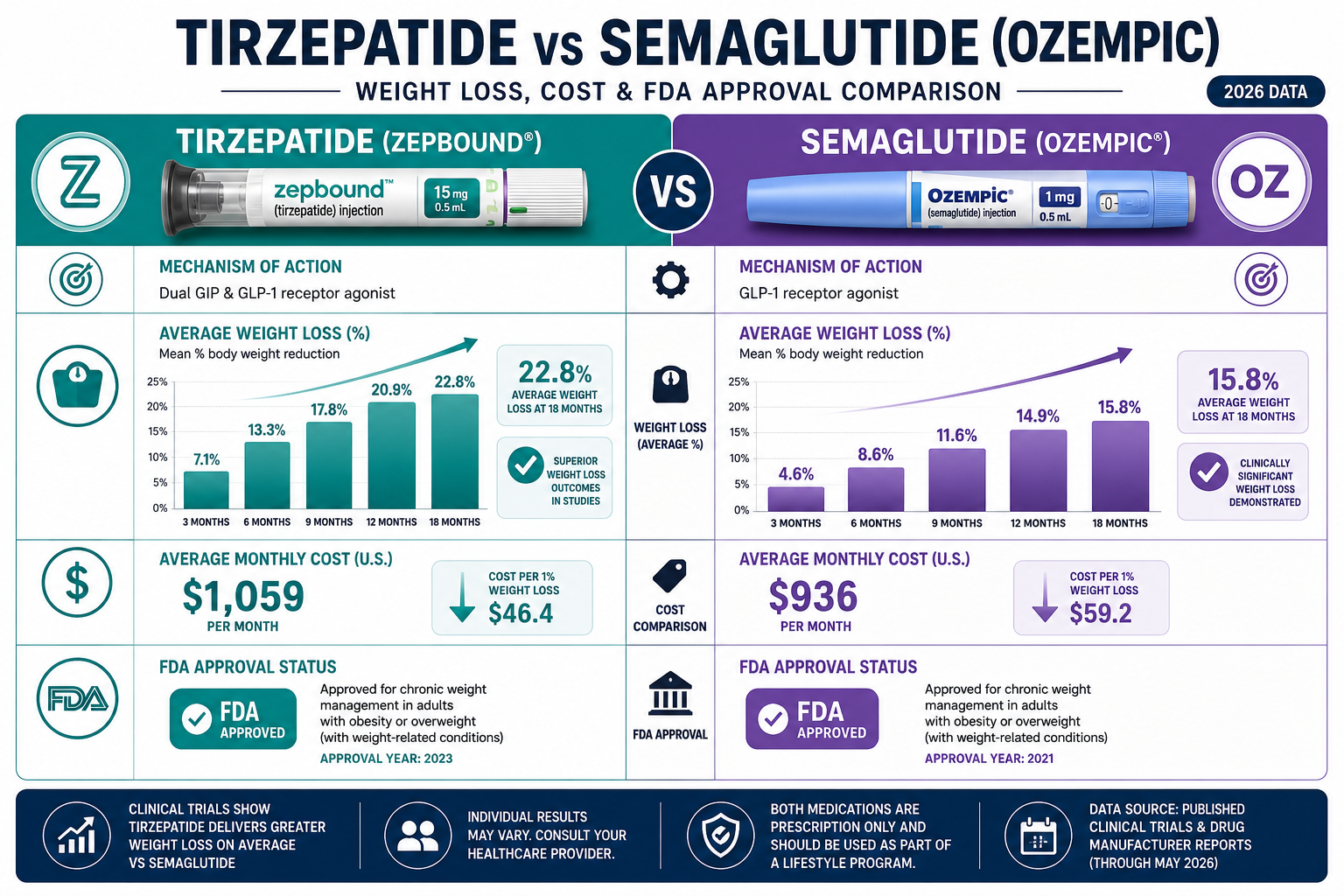 tirzepatide injection 2 Detailed () side-by-side comparison table visual showing tirzepatide vs semaglutide (Ozempic) with bar charts indicating