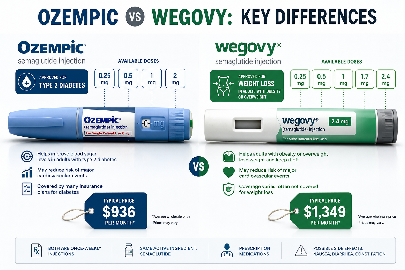 semaglutide weight loss 2 Detailed () split-screen comparison image: left panel shows Ozempic branded pen (blue) labeled for diabetes, right panel