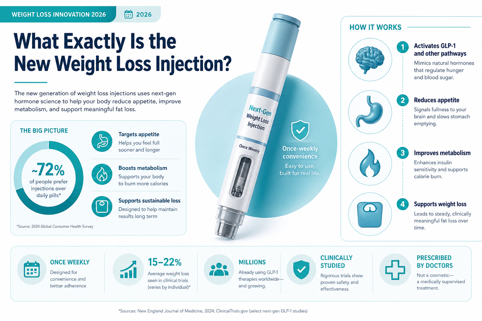 new injection for weight loss 2 Professional infographic for article "New Injection for Weight Loss 2026: What's Actually Working (and What's Coming)",