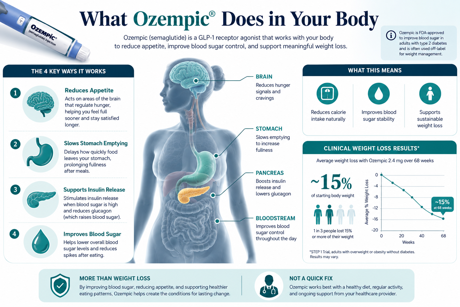 ozempic weight loss 1 Professional infographic for article "Ozempic Weight Loss: How It Works, What to Expect, and Whether It's Right for You",