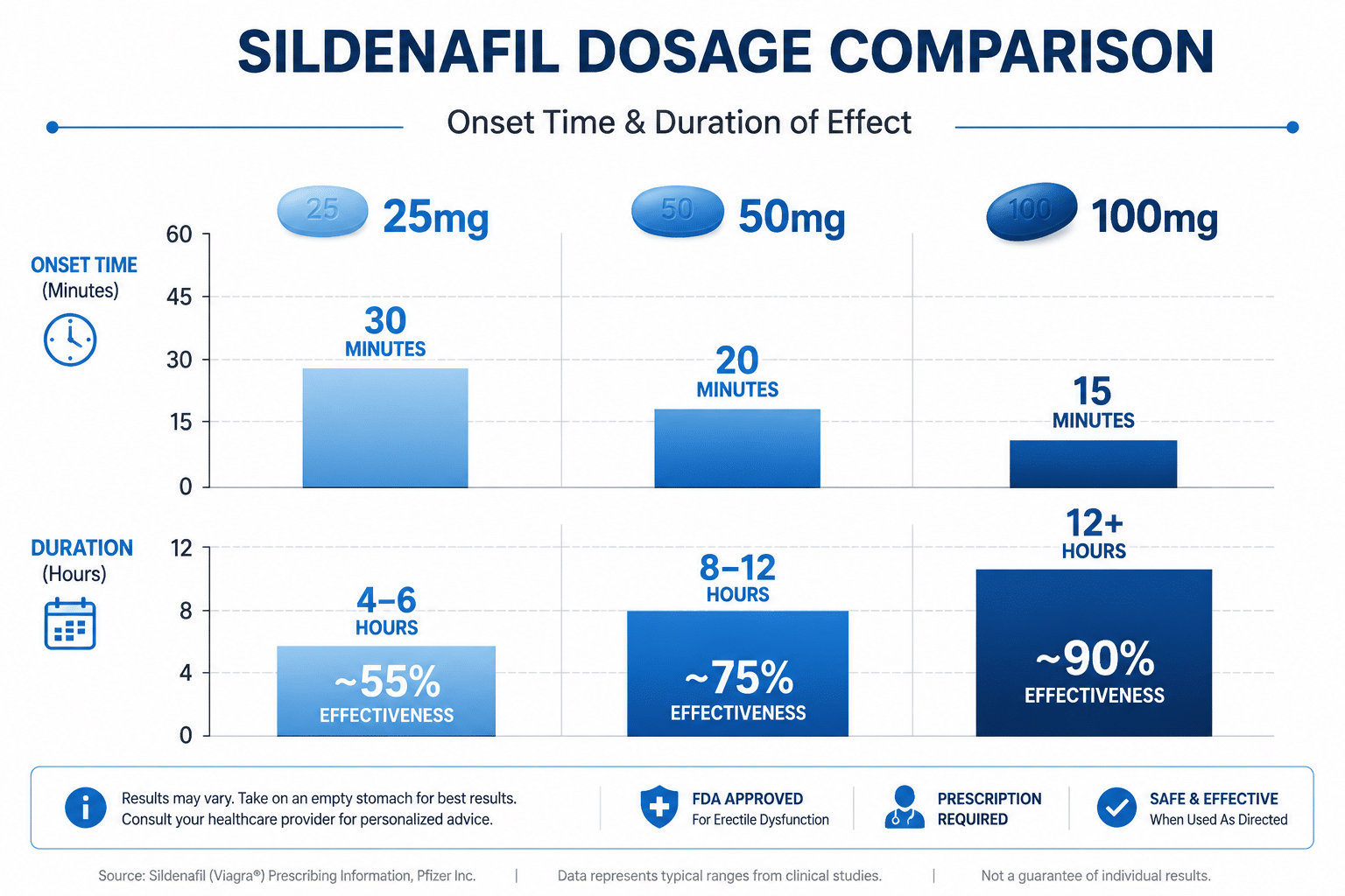 How Long Does It Take For Sildenafil To Take Effect